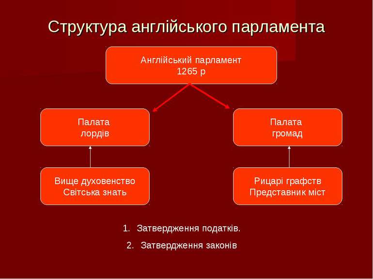 Структура англійського парламента Англійський парламент 1265 р Палата лордів ...