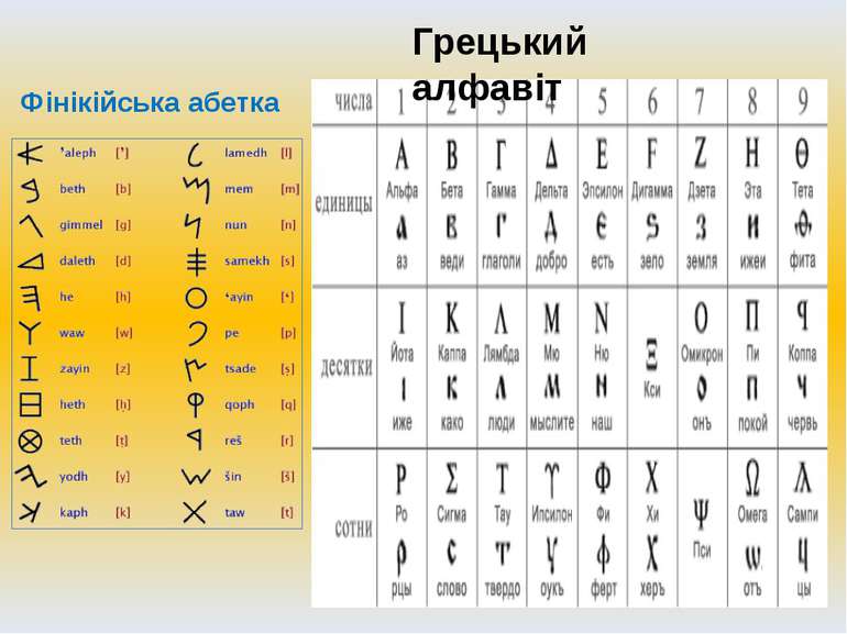 Фінікійська абетка Грецький алфавіт