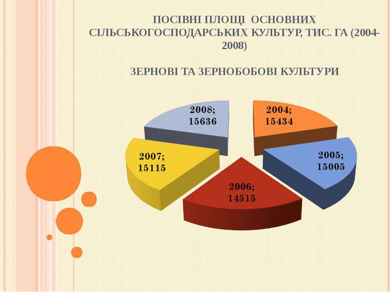 ПОСІВНІ ПЛОЩІ  ОСНОВНИХ СІЛЬСЬКОГОСПОДАРСЬКИХ КУЛЬТУР, ТИС. ГА (2004-2008) ЗЕ...