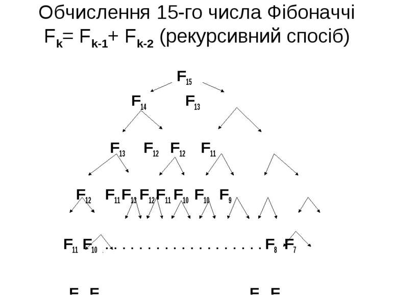 Обчислення 15-го числа Фібоначчі Fk= Fk-1+ Fk-2 (рекурсивний спосіб) F15 F14 ...