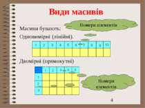 Види масивів Масиви бувають: Одновимірні (лінійні). Двомірні (прямокутні) Ном...