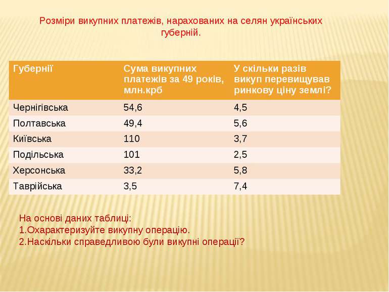 Розміри викупних платежів, нарахованих на селян українських губерній. На осно...