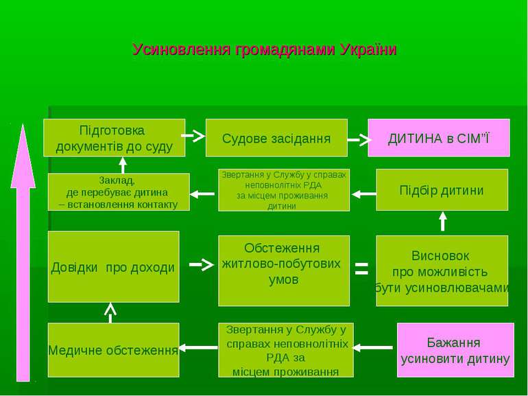 Усиновлення громадянами України Бажання усиновити дитину Звертання у Службу у...