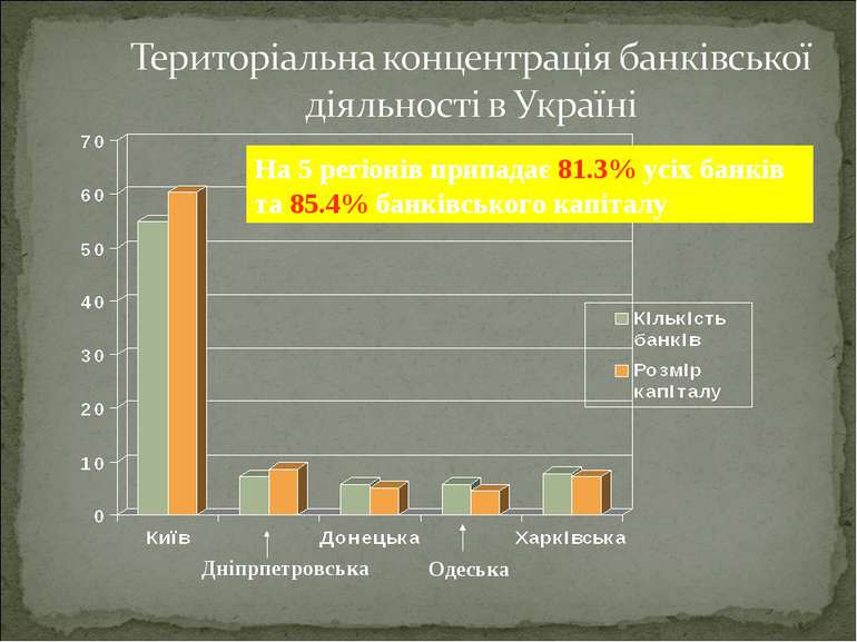 Дніпрпетровська Одеська На 5 регіонів припадає 81.3% усіх банків та 85.4% бан...