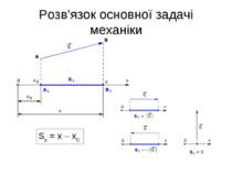 Розв’язок основної задачі механіки Sx = x – x0