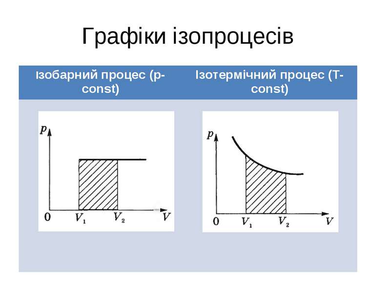 Графіки ізопроцесів Ізобарний процес (p-const) Ізотермічний процес (T-const)