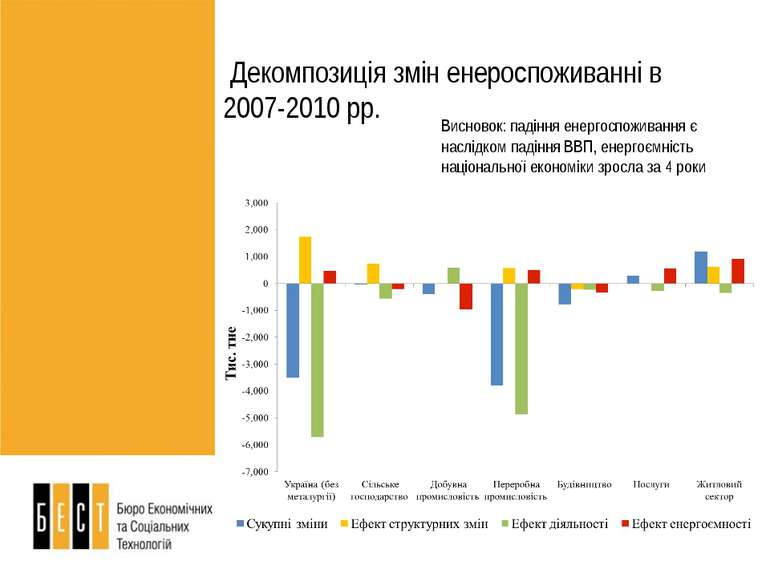 Висновок: падіння енергоспоживання є наслідком падіння ВВП, енергоємність нац...