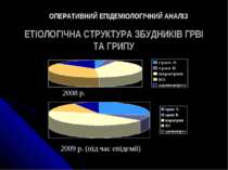 ЕТІОЛОГІЧНА СТРУКТУРА ЗБУДНИКІВ ГРВІ ТА ГРИПУ 2008 р. 2009 р. (під час епідем...