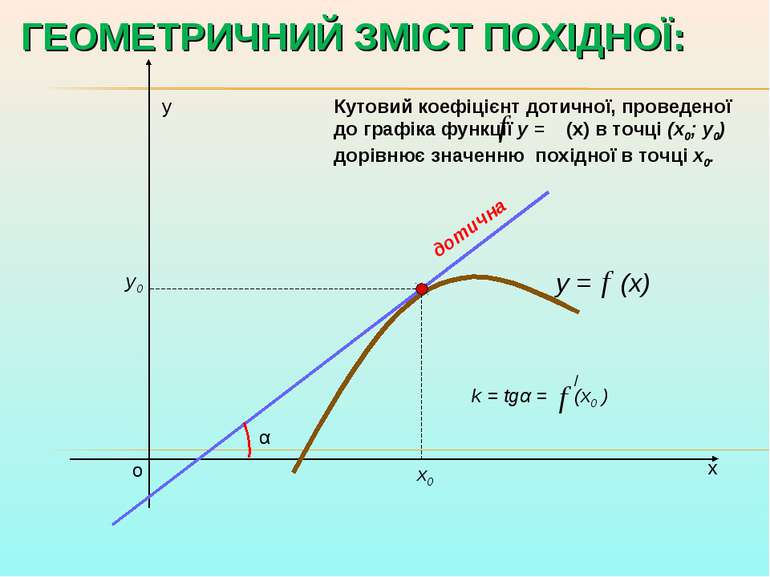 х у о y = (x) х0 у0 k = tgα = (x0 ) α Кутовий коефіцієнт дотичної, проведеної...