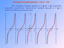 Побудувати графік функції y = tg (x + p/6) Для побудови графіка функції y = t...