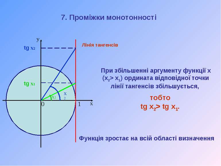 При збільшенні аргументу функції х (x2> x1) ордината відповідної точки лінії ...