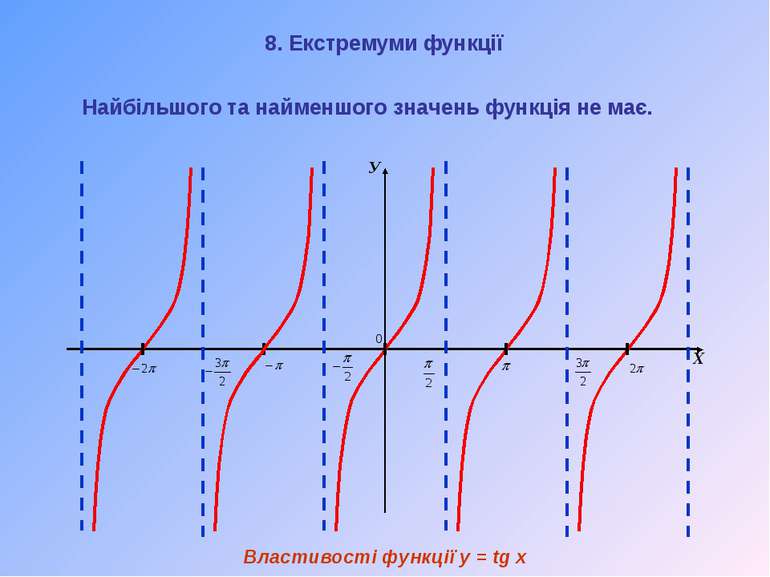 У Х Властивості функції y = tg x Найбільшого та найменшого значень функція не...