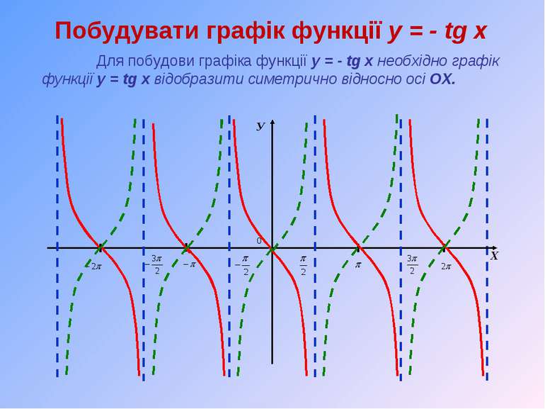 Побудувати графік функції y = - tg x Для побудови графіка функції y = - tg x ...