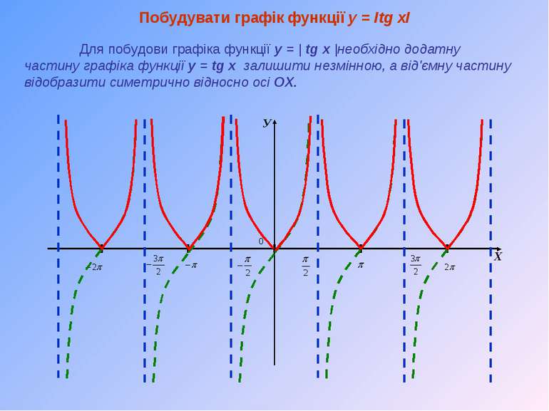 У Х Побудувати графік функції y = Іtg xІ Для побудови графіка функції y = | t...