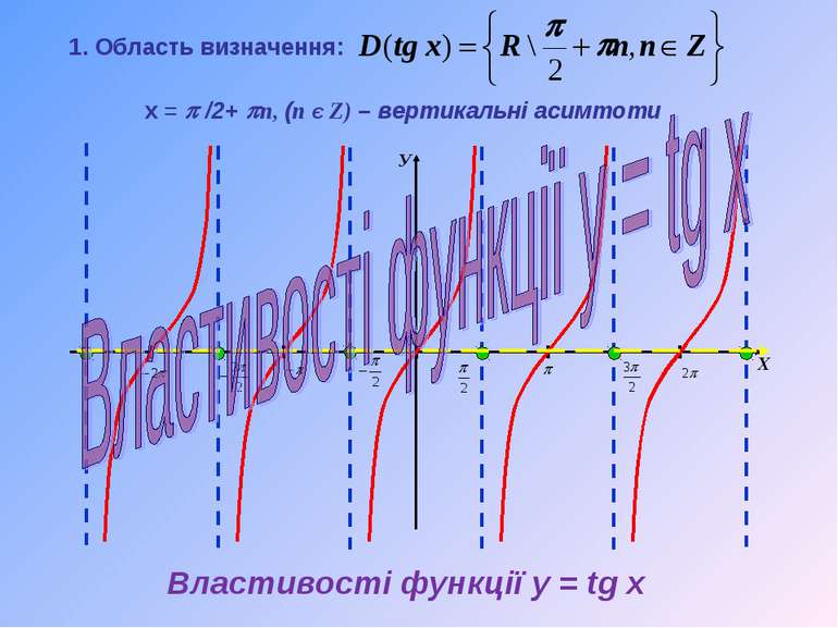Властивості функції y = tg x х = p /2+ pn, (n Є Z) – вертикальні асимтоти 1. ...