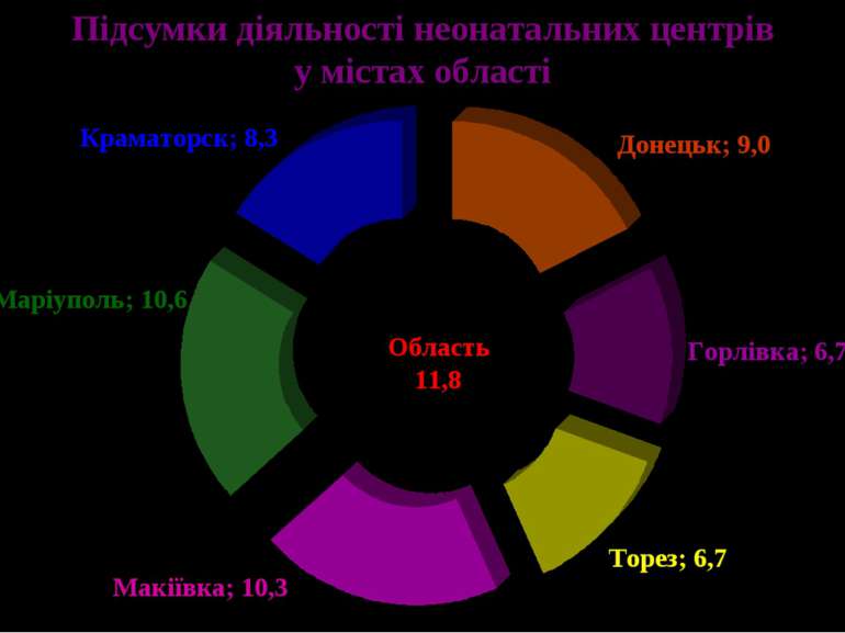 Підсумки діяльності неонатальних центрів у містах області Макіївка; 10,3 Торе...