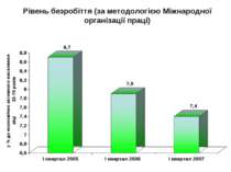 Рівень безробіття (за методологією Міжнародної організації праці)