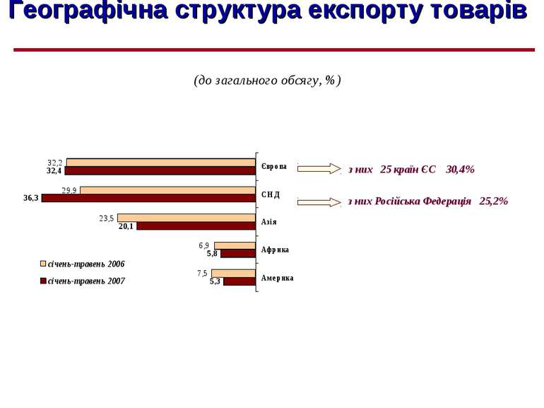 Географічна структура експорту товарів (до загального обсягу, %) з них Російс...
