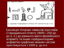 Еволюція літерних символів ієрогліфів Стародавнього Єгипту (4000—250 pp. до н...