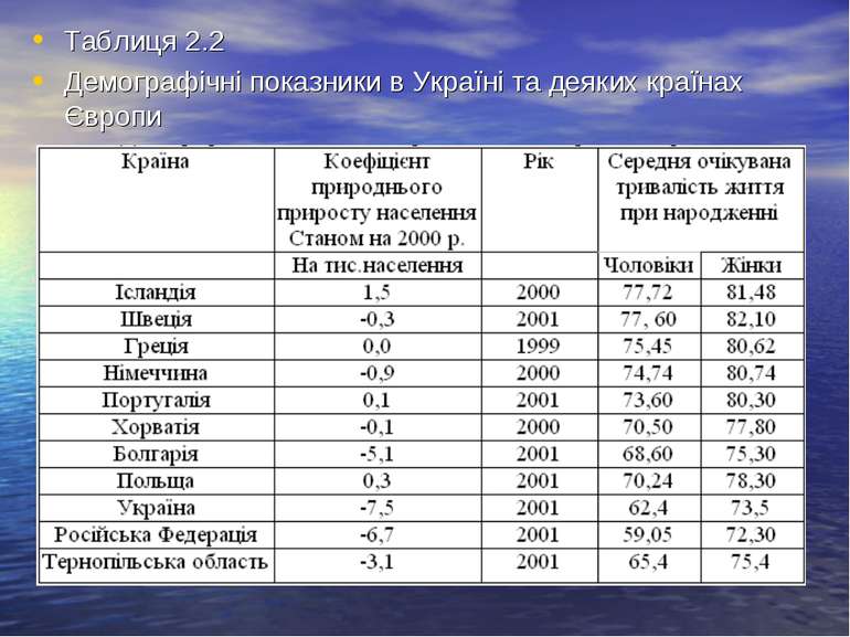 Таблиця 2.2 Демографічні показники в Україні та деяких країнах Європи