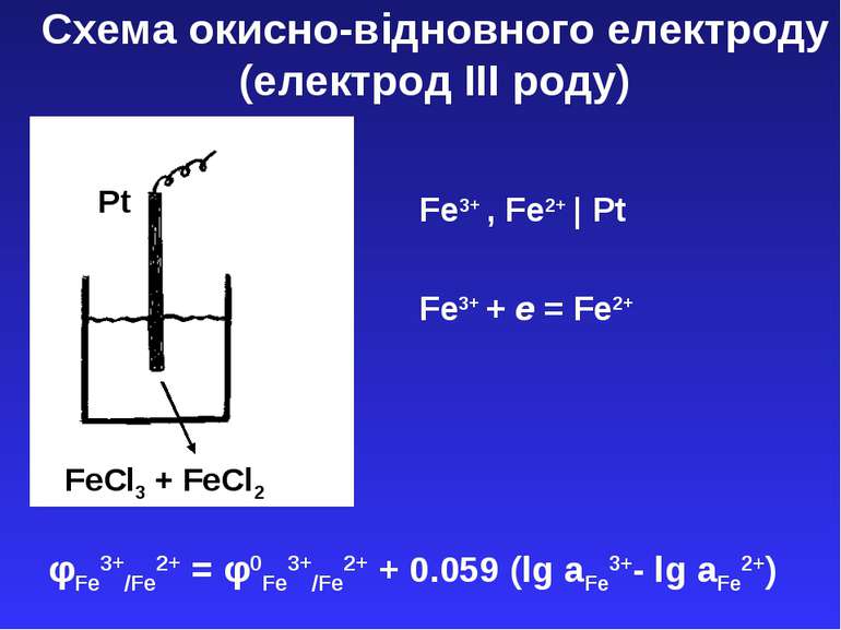 Схема окисно-відновного електроду (електрод ІІІ роду) Pt FeCl3 + FeCl2 Fe3+ ,...