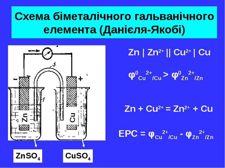 Схема біметалічного гальванічного елемента (Данієля-Якобі) Zn Cu ZnSO4 CuSO4 ...