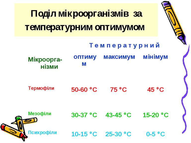 Поділ мікроорганізмів за температурним оптимумом