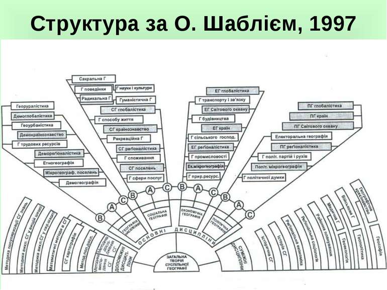 Структура за О. Шаблієм, 1997