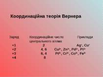 Заряд Координаційне число Приклади центрального атома +1 2 Ag+, Cu+ +2 4, 6 C...