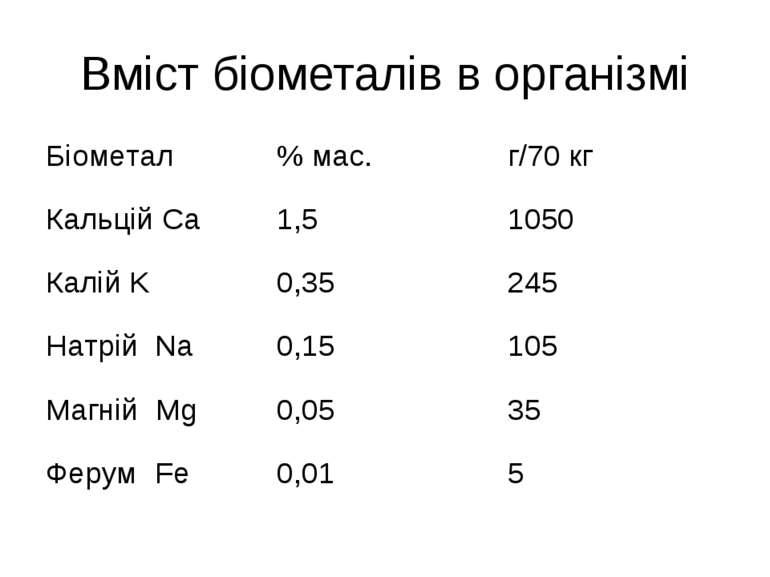 Вміст біометалів в організмі