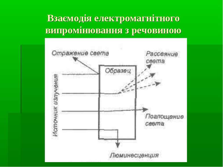 Взаємодія електромагнітного випромінювання з речовиною