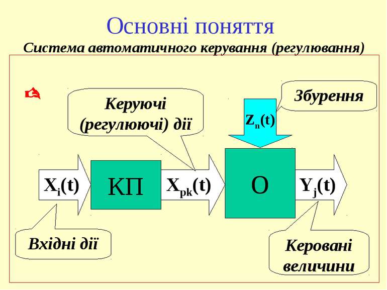 Основні поняття КП О Xрk(t) Xi(t) Zn(t) Yj(t) Вхідні дії Керуючі (регулюючі) ...