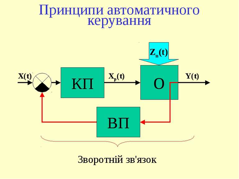 КП О Zn(t) X(t) Xр(t) Y(t) ВП Принципи автоматичного керування Зворотній зв'язок