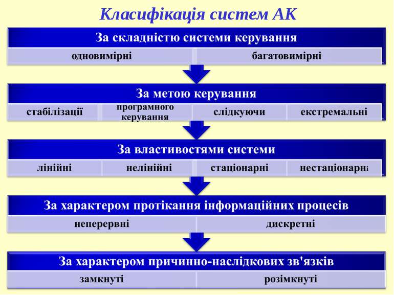 Класифікація систем АК