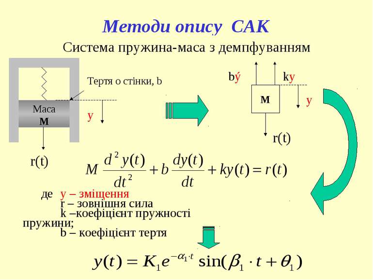 Методи опису САК Маса М y r(t) Тертя о стінки, b M y bý ky r(t) Система пружи...