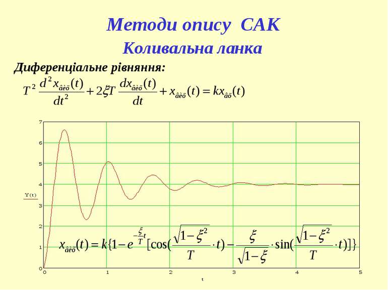 Методи опису САК Коливальна ланка Диференціальне рівняння: