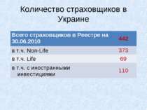 Количество страховщиков в Украине * Всего страховщиков в Реестре на 30.06.201...