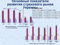 Основные показатели развития страхового рынка Украины 30.06.2010 года: Активы...