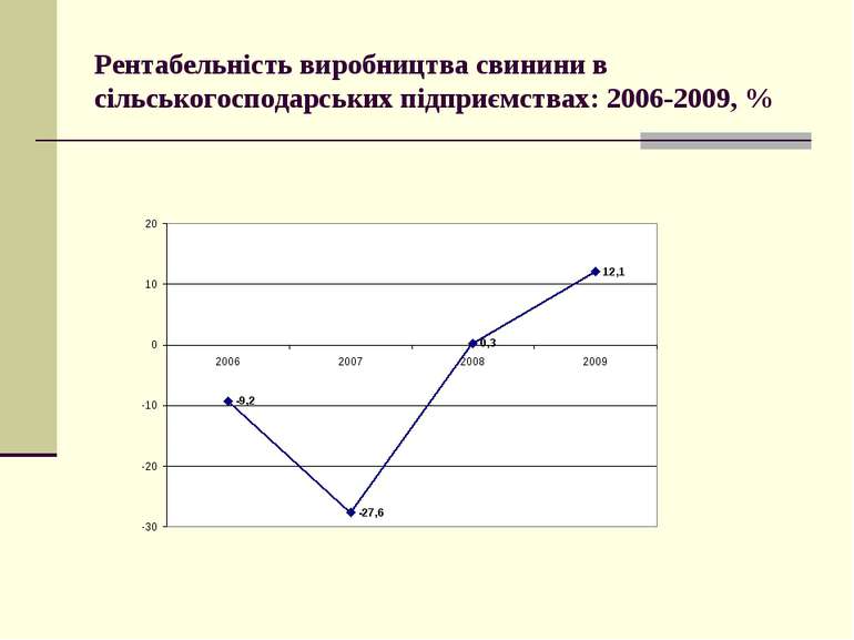 Рентабельність виробництва свинини в сільськогосподарських підприємствах: 200...