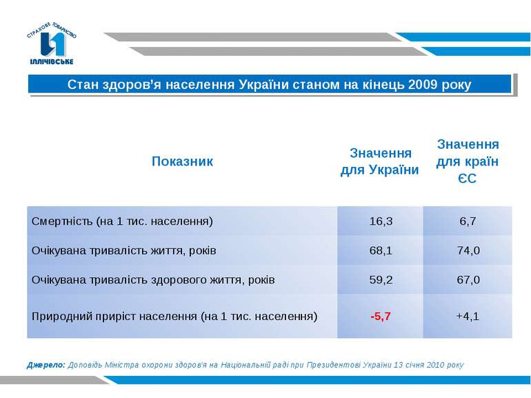 Стан здоров’я населення України станом на кінець 2009 року Джерело: Доповідь ...