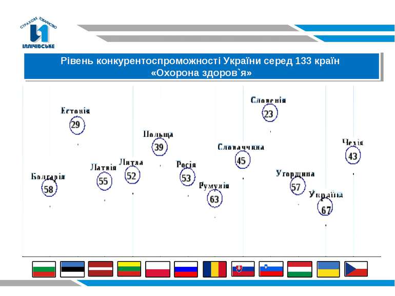 Рівень конкурентоспроможності України серед 133 країн «Охорона здоров`я»