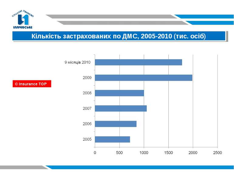 Кількість застрахованих по ДМС, 2005-2010 (тис. осіб) © Insurance TOP