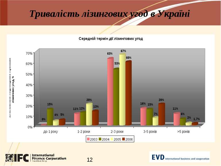 Тривалість лізингових угод в Україні