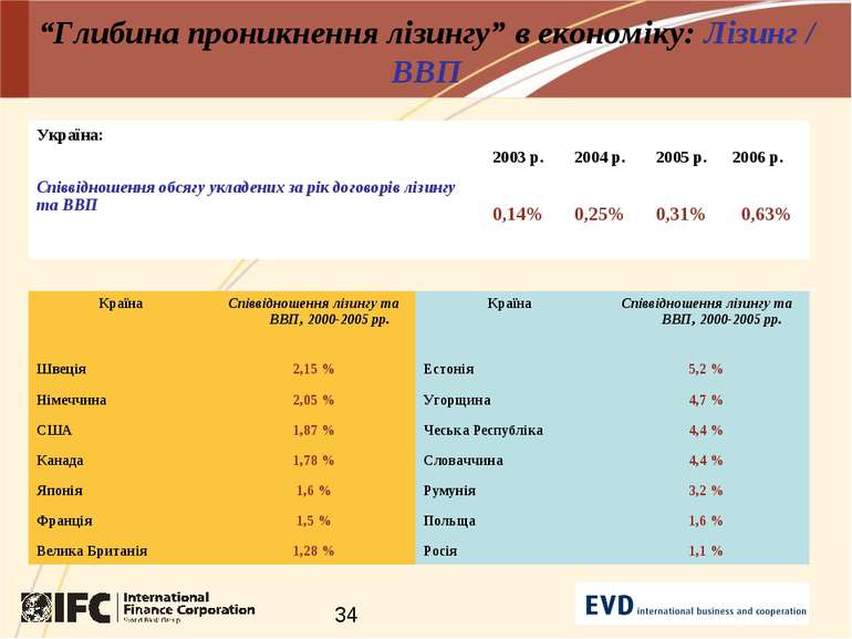 “Глибина проникнення лізингу” в економіку: Лізинг / ВВП Україна: 2003 р. 2004...