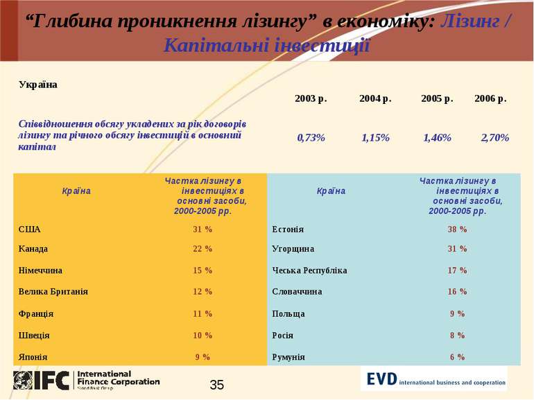 “Глибина проникнення лізингу” в економіку: Лізинг / Капітальні інвестиції Укр...