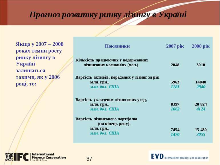 Прогноз розвитку ринку лізингу в Україні Якщо у 2007 – 2008 роках темпи росту...