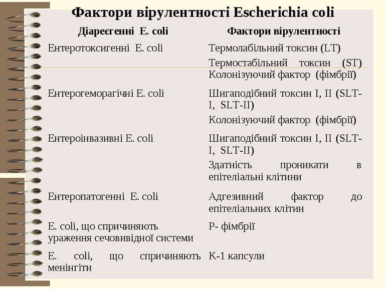 Фактори вірулентності Escherichia coli Діареєгенні E. coli Фактори вірулентно...