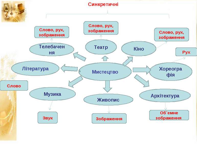 Синкретичні Мистецтво Література Слово Музика Звук Живопис Зображення Архітек...