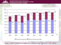 Слайд 9. Рівень податкового коефіцієнта в Україні та його структура у 2002-20...