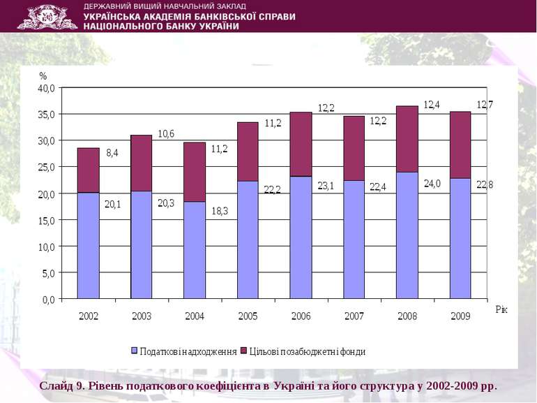 Слайд 9. Рівень податкового коефіцієнта в Україні та його структура у 2002-20...